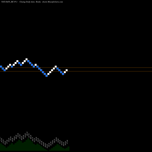 Free Renko charts Rain Industries Limited RAIN_BE share NSE Stock Exchange 
