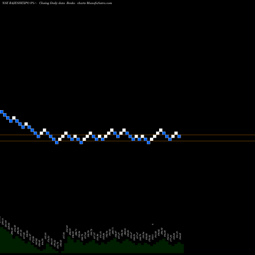 Free Renko charts Rajesh Exports Limited RAJESHEXPO share NSE Stock Exchange 