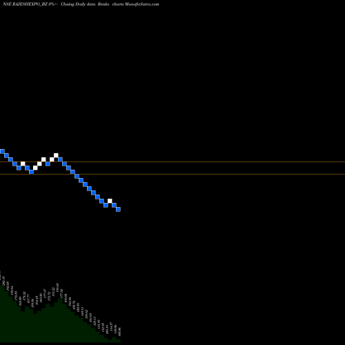 Free Renko charts Rajesh Exports Ltd RAJESHEXPO_BZ share NSE Stock Exchange 