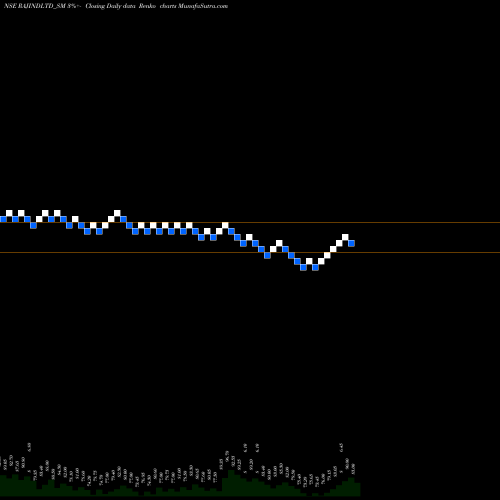 Free Renko charts Rajputana Industries Ltd RAJINDLTD_SM share NSE Stock Exchange 