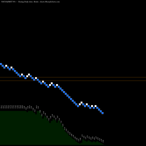Free Renko charts Rajnandini Metal Limited RAJMET share NSE Stock Exchange 