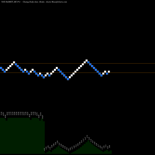 Free Renko charts Rajnandini Metal Limited RAJMET_BE share NSE Stock Exchange 