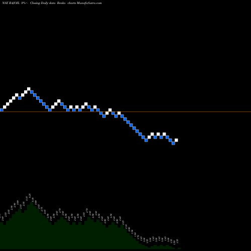 Free Renko charts Raj Oil Mills Limited RAJOIL share NSE Stock Exchange 