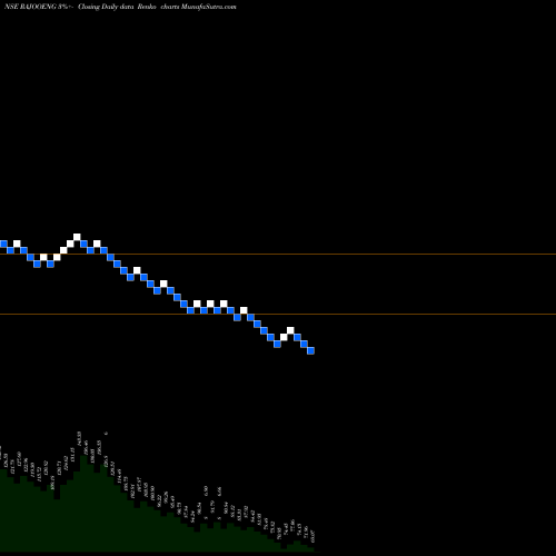 Free Renko charts Rajoo Engineers Limited RAJOOENG share NSE Stock Exchange 