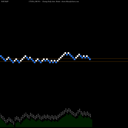 Free Renko charts Rajputana Biodiesel Ltd RAJPUTANA_SM share NSE Stock Exchange 
