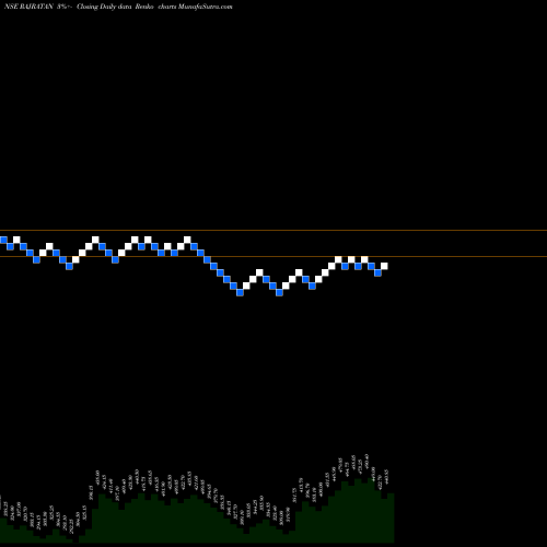 Free Renko charts Rajratan Global Wire Ltd RAJRATAN share NSE Stock Exchange 