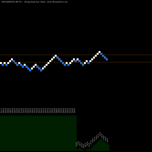 Free Renko charts Rajratan Global Wire Ltd RAJRATAN_BE share NSE Stock Exchange 