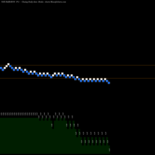 Free Renko charts Raj Rayon Industries Limited RAJRAYON share NSE Stock Exchange 