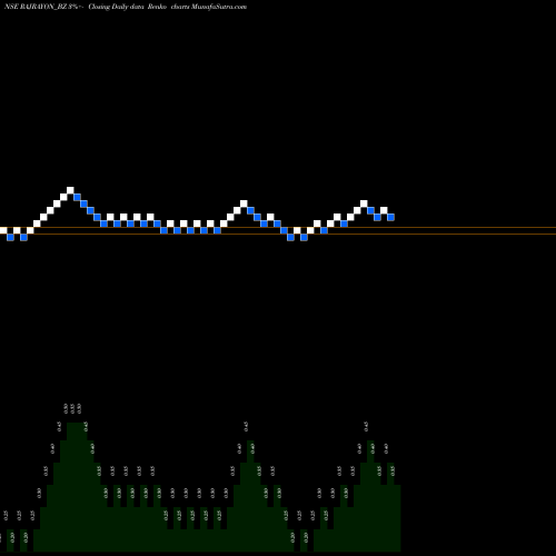 Free Renko charts Raj Rayon Industries Ltd RAJRAYON_BZ share NSE Stock Exchange 
