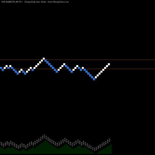 Free Renko charts Raj Rayon Industries Ltd RAJRILTD_BE share NSE Stock Exchange 