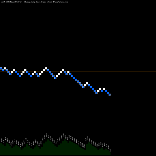 Free Renko charts Rajshree Sugars & Chemicals Limited RAJSREESUG share NSE Stock Exchange 