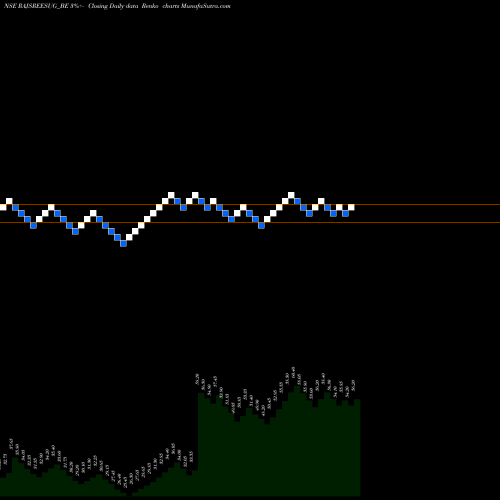 Free Renko charts Rajshreesugars Ltd RAJSREESUG_BE share NSE Stock Exchange 