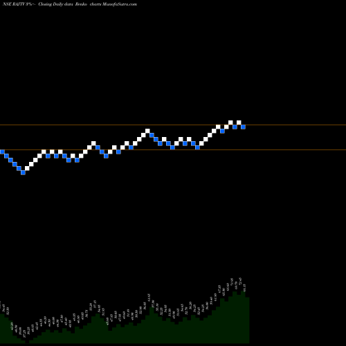 Free Renko charts Raj Television Network Limited RAJTV share NSE Stock Exchange 