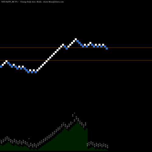 Free Renko charts Raj Tv Network Ltd RAJTV_BE share NSE Stock Exchange 