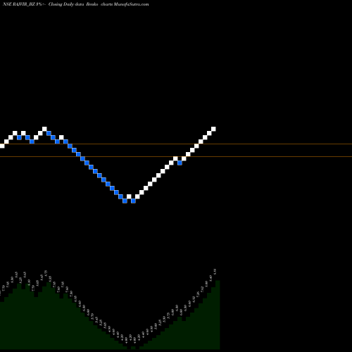 Free Renko charts Rajvir Industries Limited RAJVIR_BZ share NSE Stock Exchange 