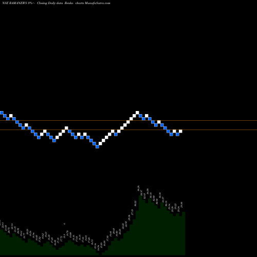 Free Renko charts Shree Rama Newsprint Limited RAMANEWS share NSE Stock Exchange 