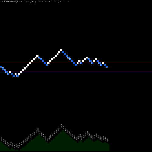 Free Renko charts Shree Rama Newsprint Ltd RAMANEWS_BE share NSE Stock Exchange 