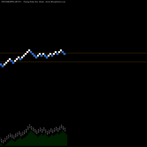 Free Renko charts Rama Phosphates Limited RAMAPHO_BE share NSE Stock Exchange 