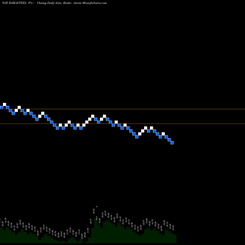 Free Renko charts RAMA STEEL TUBES INR10 RAMASTEEL share NSE Stock Exchange 