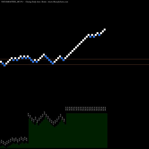 Free Renko charts Rama Steel Tubes Limited RAMASTEEL_BE share NSE Stock Exchange 