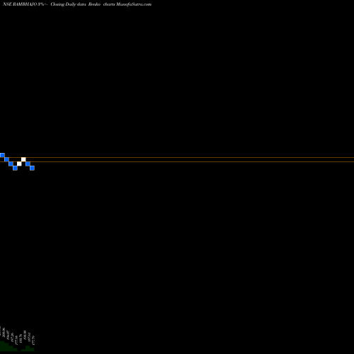 Free Renko charts Advit Jewels Limited RAMBHAJO share NSE Stock Exchange 