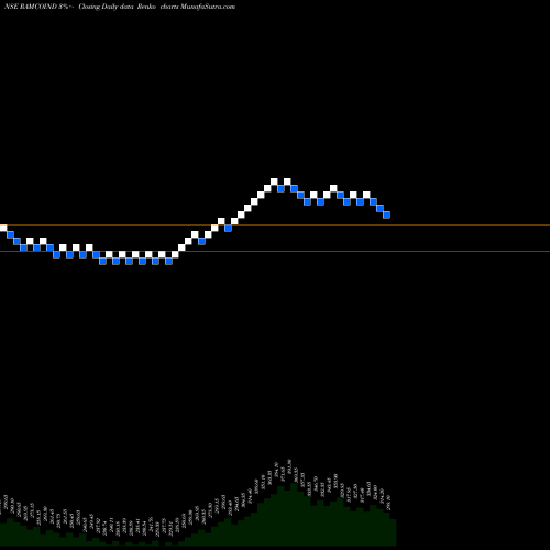 Free Renko charts Ramco Industries Limited RAMCOIND share NSE Stock Exchange 