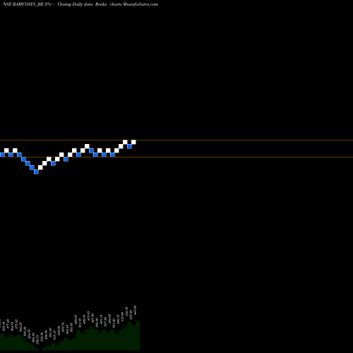 Free Renko charts Ramco Systems Ltd RAMCOSYS_BE share NSE Stock Exchange 