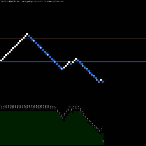 Free Renko charts Ramgopal Polytex RAMGOPOLY share NSE Stock Exchange 