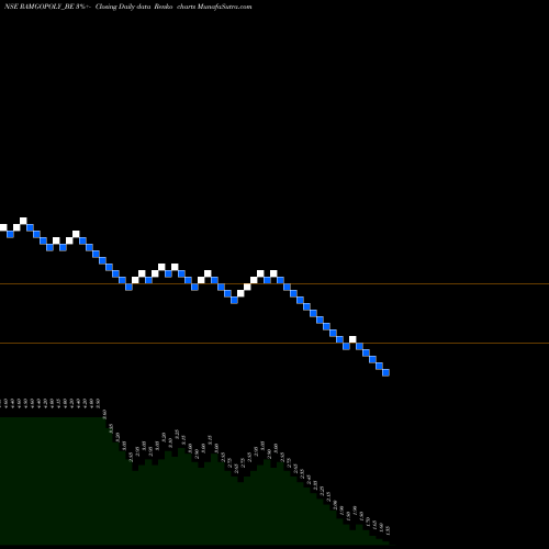 Free Renko charts Ramgopal Polytex Limited RAMGOPOLY_BE share NSE Stock Exchange 