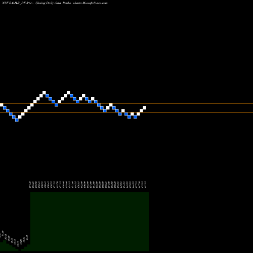 Free Renko charts Ramky Infra Ltd RAMKY_BE share NSE Stock Exchange 
