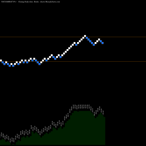 Free Renko charts Ram Ratna Wires Limited RAMRAT share NSE Stock Exchange 