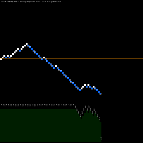 Free Renko charts Ramsarup Industries Limited RAMSARUP share NSE Stock Exchange 