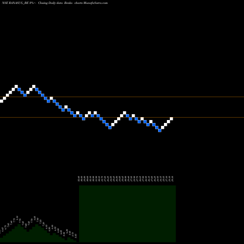 Free Renko charts Rana Sugars Ltd. RANASUG_BE share NSE Stock Exchange 