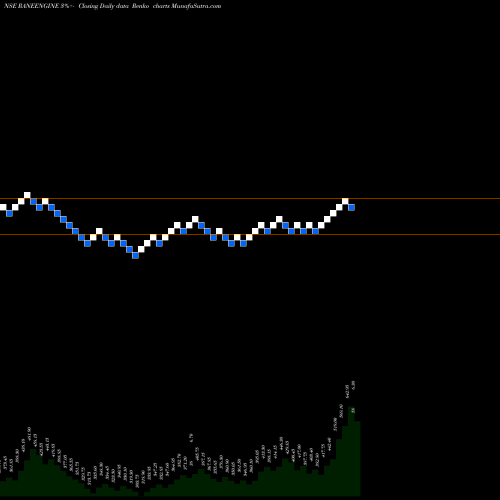 Free Renko charts Rane Engine Valve Limited RANEENGINE share NSE Stock Exchange 