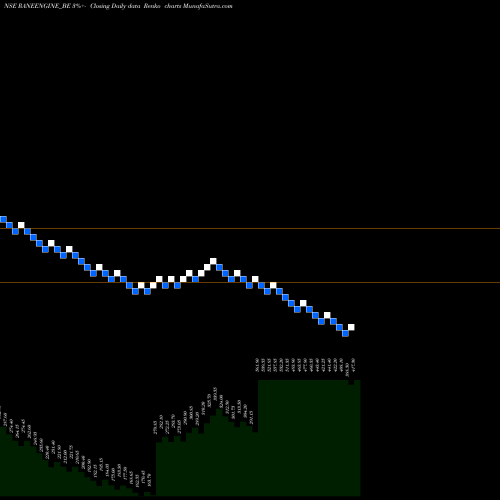 Free Renko charts Rane Eng Valve Ltd RANEENGINE_BE share NSE Stock Exchange 