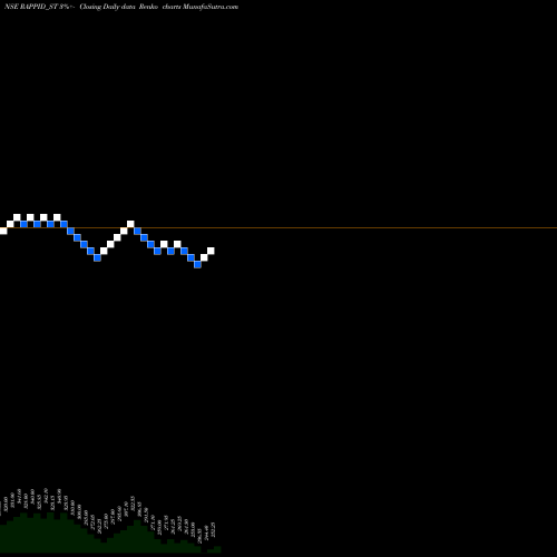 Free Renko charts Rappid Valves (india) Ltd RAPPID_ST share NSE Stock Exchange 