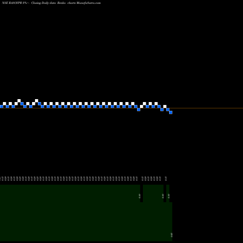 Free Renko charts Rasoya Proteins Limited RASOYPR share NSE Stock Exchange 