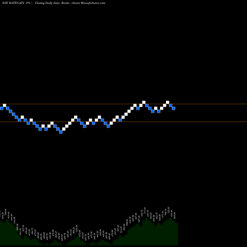 Free Renko charts Rategain Travel Techn Ltd RATEGAIN share NSE Stock Exchange 