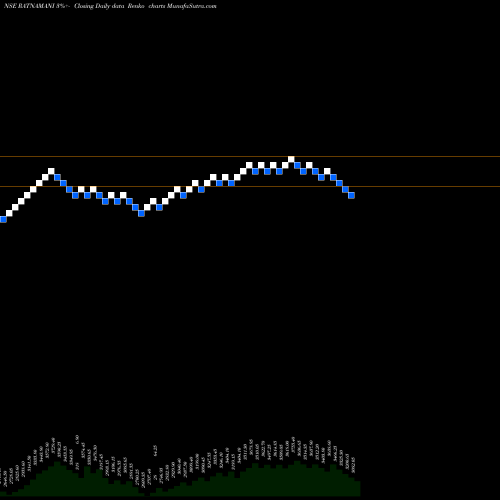 Free Renko charts Ratnamani Metals & Tubes Limited RATNAMANI share NSE Stock Exchange 