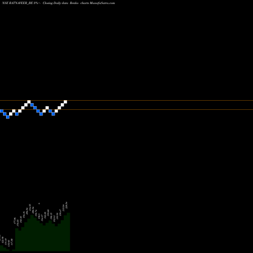 Free Renko charts Ratnaveer Precision Eng L RATNAVEER_BE share NSE Stock Exchange 