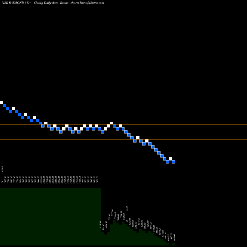 Free Renko charts Raymond Limited RAYMOND share NSE Stock Exchange 