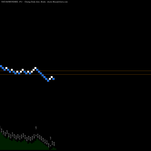 Free Renko charts Raymond Realty Limited RAYMONDREL share NSE Stock Exchange 