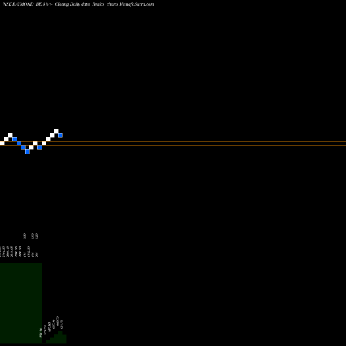 Free Renko charts Raymond - Dep Sett RAYMOND_BE share NSE Stock Exchange 