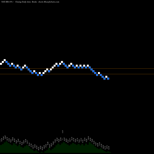 Free Renko charts Restaurant Brand Asia Ltd RBA share NSE Stock Exchange 