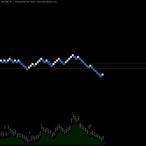 Free Renko charts Rane Brake Lining Limited RBL share NSE Stock Exchange 