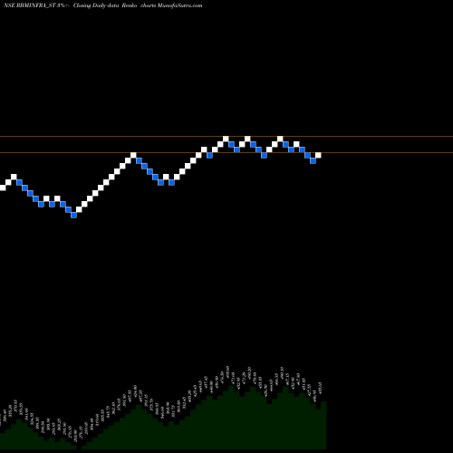 Free Renko charts Rbm Infracon Limited RBMINFRA_ST share NSE Stock Exchange 
