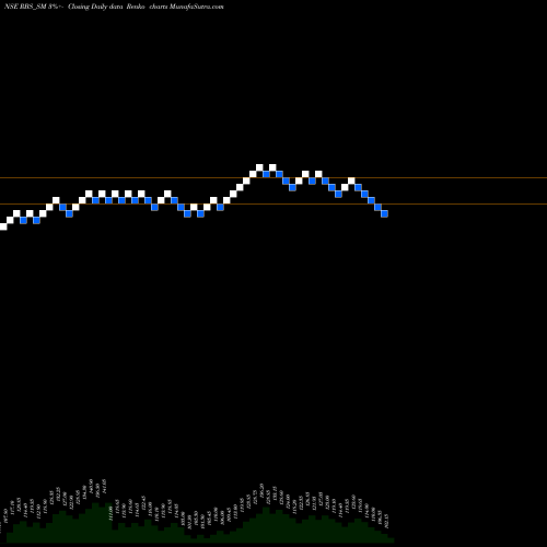 Free Renko charts Ramdevbaba Solvent Ltd RBS_SM share NSE Stock Exchange 