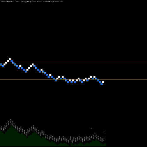 Free Renko charts Rbz Jewellers Limited RBZJEWEL share NSE Stock Exchange 