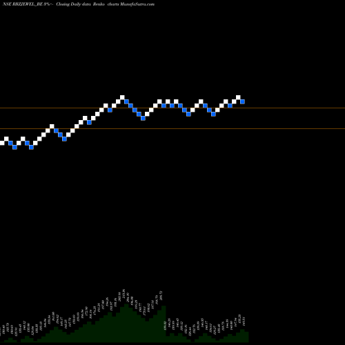 Free Renko charts Rbz Jewellers Limited RBZJEWEL_BE share NSE Stock Exchange 