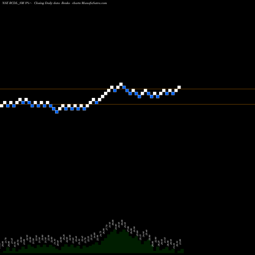 Free Renko charts Rajgor Castor Derivati L RCDL_SM share NSE Stock Exchange 
